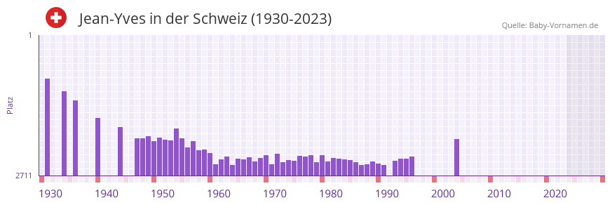 Jean-Yves in der Vornamen-Hitliste von der Schweiz (1930-2023)