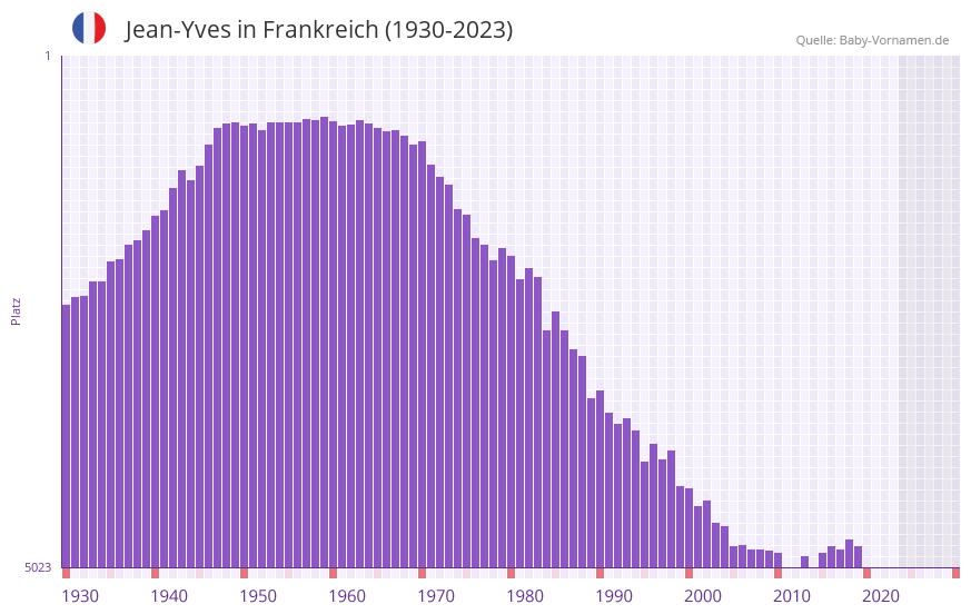 Jean-Yves in der Vornamen-Hitliste von Frankreich (1930-2023)