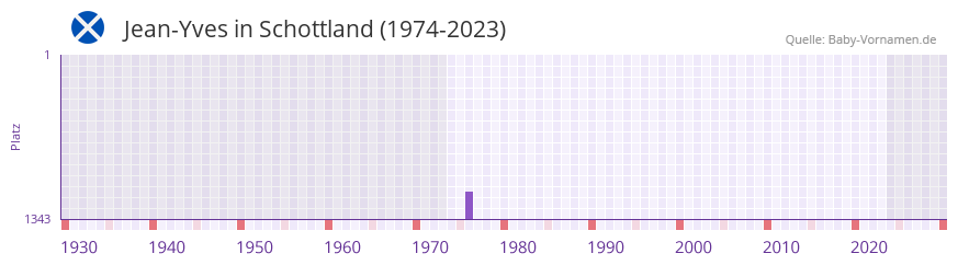 Jean-Yves in der Vornamen-Hitliste von Schottland (1974-2023)