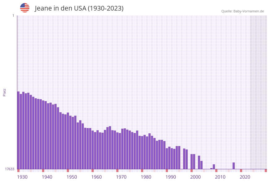 Jeane in der Vornamen-Hitliste von den USA (1930-2023)
