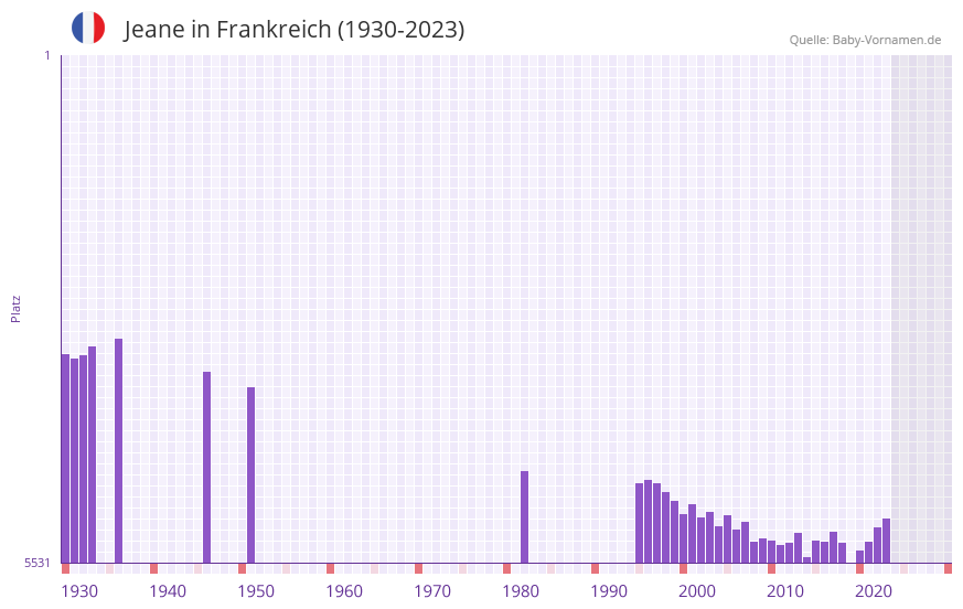 Jeane in der Vornamen-Hitliste von Frankreich (1930-2023)