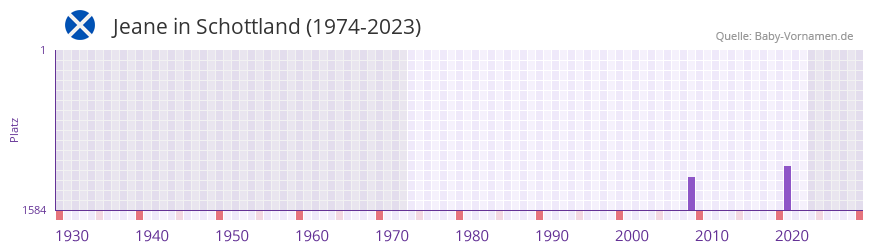 Jeane in der Vornamen-Hitliste von Schottland (1974-2023)