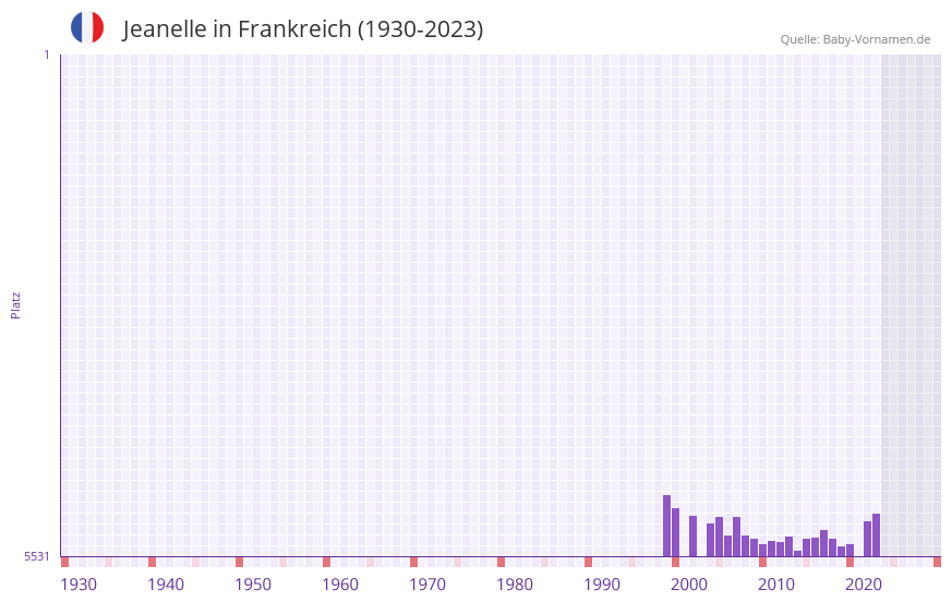Jeanelle in der Vornamen-Hitliste von Frankreich (1930-2023) Jeanelle in der Vornamen-Hitliste von Frankreich (1930-2023)