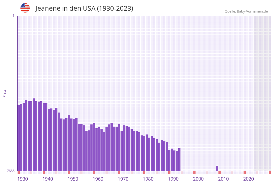 Jeanene in der Vornamen-Hitliste von den USA (1930-2023) Jeanene in der Vornamen-Hitliste von den USA (1930-2023)