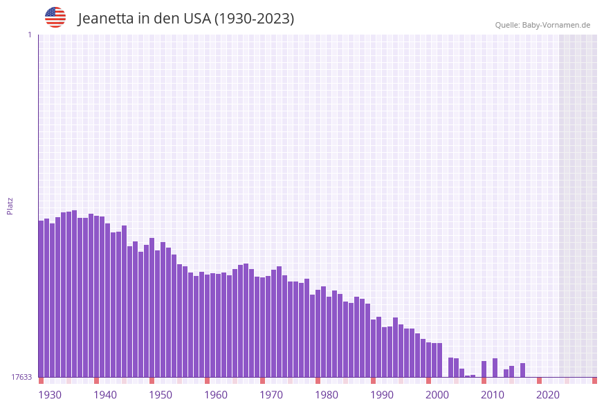 Jeanetta in der Vornamen-Hitliste von den USA (1930-2023)