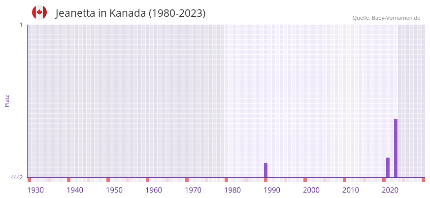 Jeanetta in der Vornamen-Hitliste von Kanada (1980-2023)