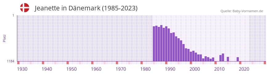 Jeanette in der Vornamen-Hitliste von Dnemark (1985-2023)