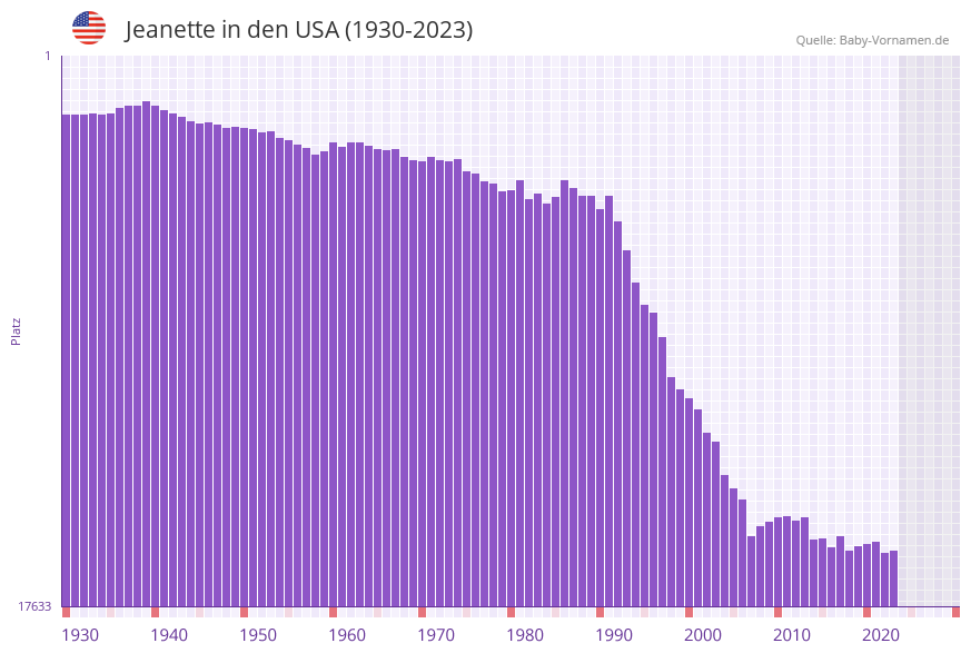 Jeanette in der Vornamen-Hitliste von den USA (1930-2023)