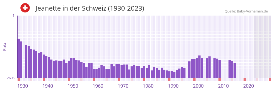 Jeanette in der Vornamen-Hitliste von der Schweiz (1930-2023)