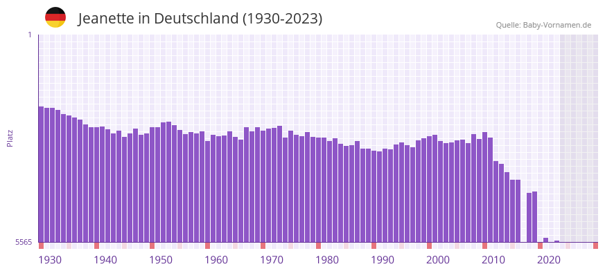 Jeanette in der Vornamen-Hitliste von Deutschland (1930-2023)