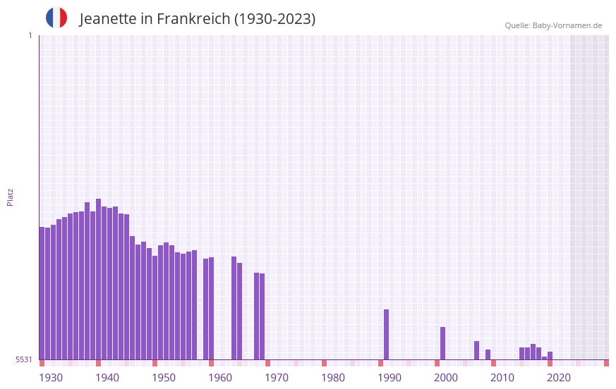 Jeanette in der Vornamen-Hitliste von Frankreich (1930-2023)