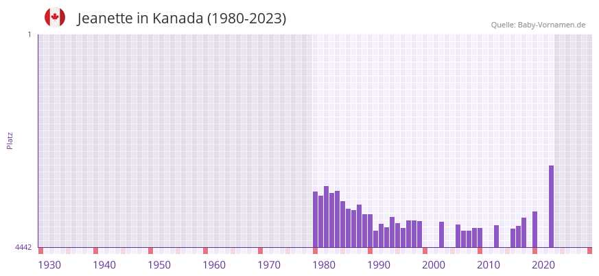 Jeanette in der Vornamen-Hitliste von Kanada (1980-2023)