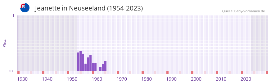 Jeanette in der Vornamen-Hitliste von Neuseeland (1954-2023)