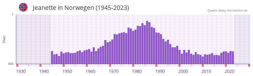 Jeanette in der Vornamen-Hitliste von Norwegen (1945-2023)