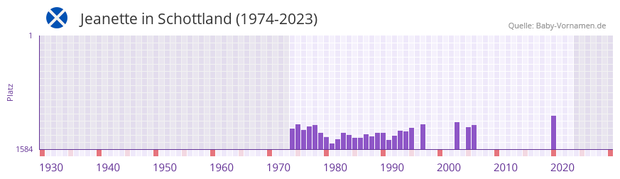 Jeanette in der Vornamen-Hitliste von Schottland (1974-2023)