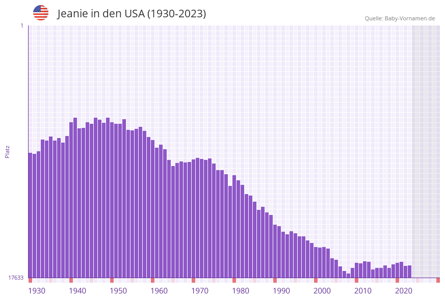 Jeanie in der Vornamen-Hitliste von den USA (1930-2023)