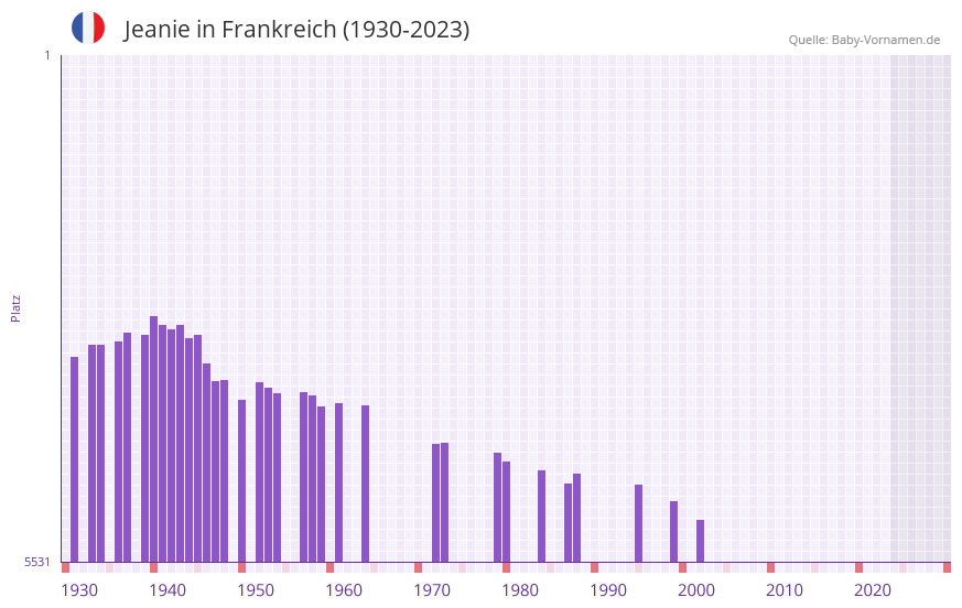 Jeanie in der Vornamen-Hitliste von Frankreich (1930-2023)