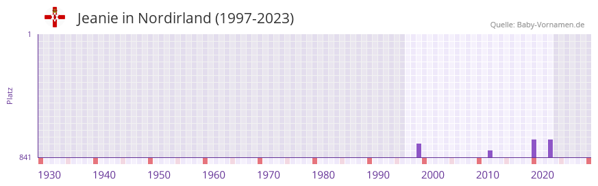 Jeanie in der Vornamen-Hitliste von Nordirland (1997-2023)