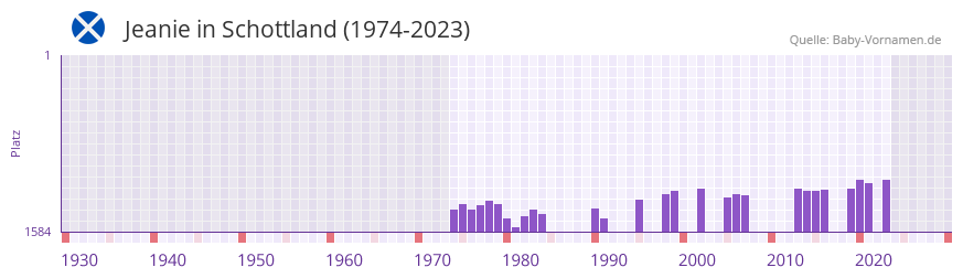 Jeanie in der Vornamen-Hitliste von Schottland (1974-2023)
