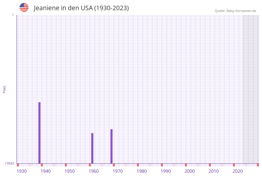 Jeaniene in der Vornamen-Hitliste von den USA (1930-2023) Jeaniene in der Vornamen-Hitliste von den USA (1930-2023)