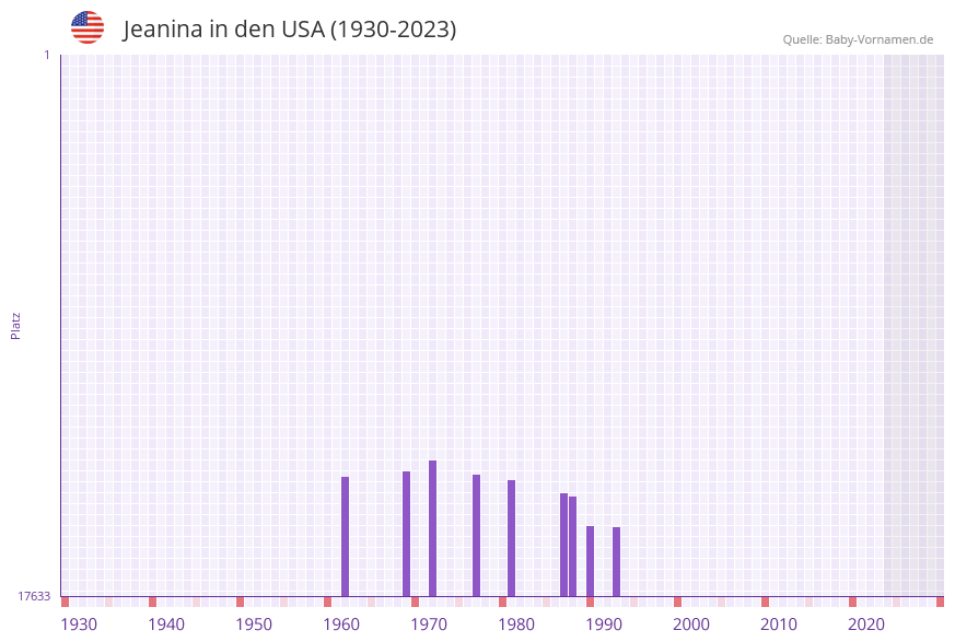 Jeanina in der Vornamen-Hitliste von den USA (1930-2023)