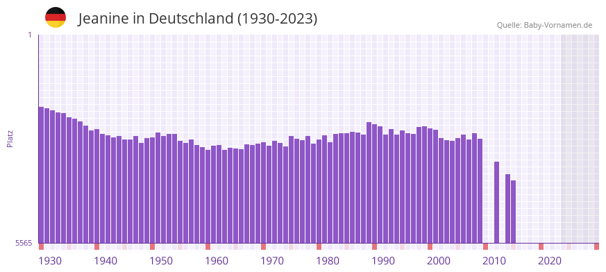 Jeanine in der Vornamen-Hitliste von Deutschland (1930-2023) Jeanine in der Vornamen-Hitliste von Deutschland (1930-2023)