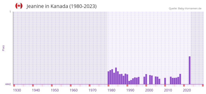 Jeanine in der Vornamen-Hitliste von Kanada (1980-2023) Jeanine in der Vornamen-Hitliste von Kanada (1980-2023)