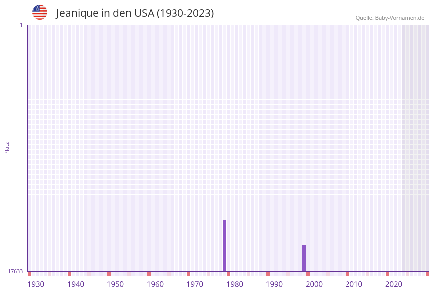 Jeanique in der Vornamen-Hitliste von den USA (1930-2023) Jeanique in der Vornamen-Hitliste von den USA (1930-2023)