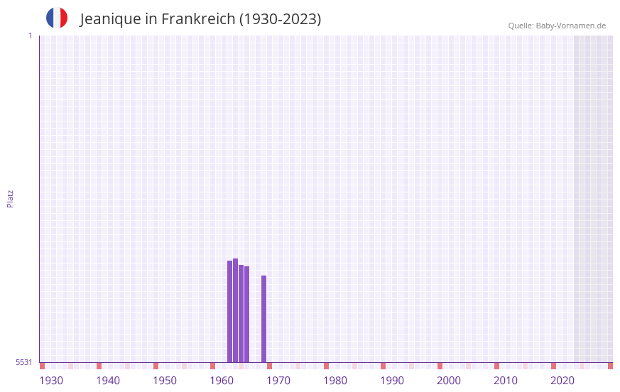 Jeanique in der Vornamen-Hitliste von Frankreich (1930-2023) Jeanique in der Vornamen-Hitliste von Frankreich (1930-2023)