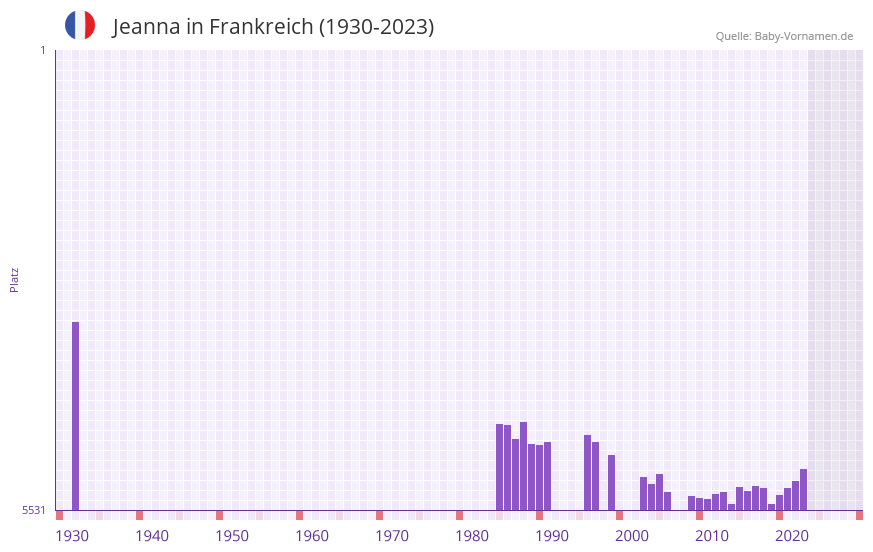 Jeanna in der Vornamen-Hitliste von Frankreich (1930-2023)