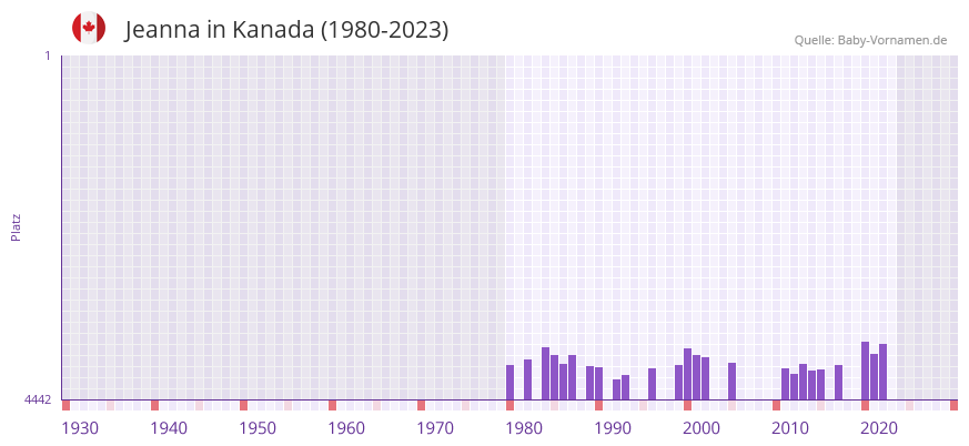 Jeanna in der Vornamen-Hitliste von Kanada (1980-2023)