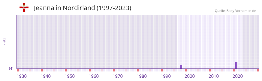 Jeanna in der Vornamen-Hitliste von Nordirland (1997-2023)