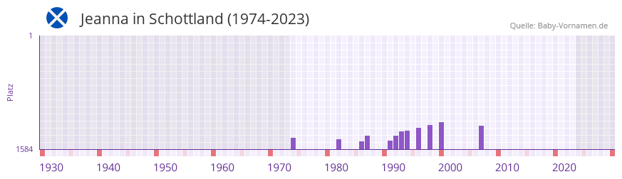 Jeanna in der Vornamen-Hitliste von Schottland (1974-2023)