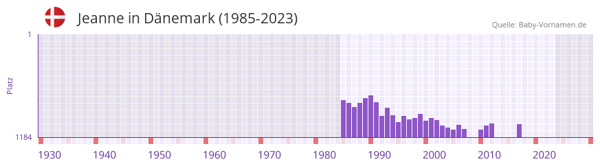 Jeanne in der Vornamen-Hitliste von Dnemark (1985-2023)