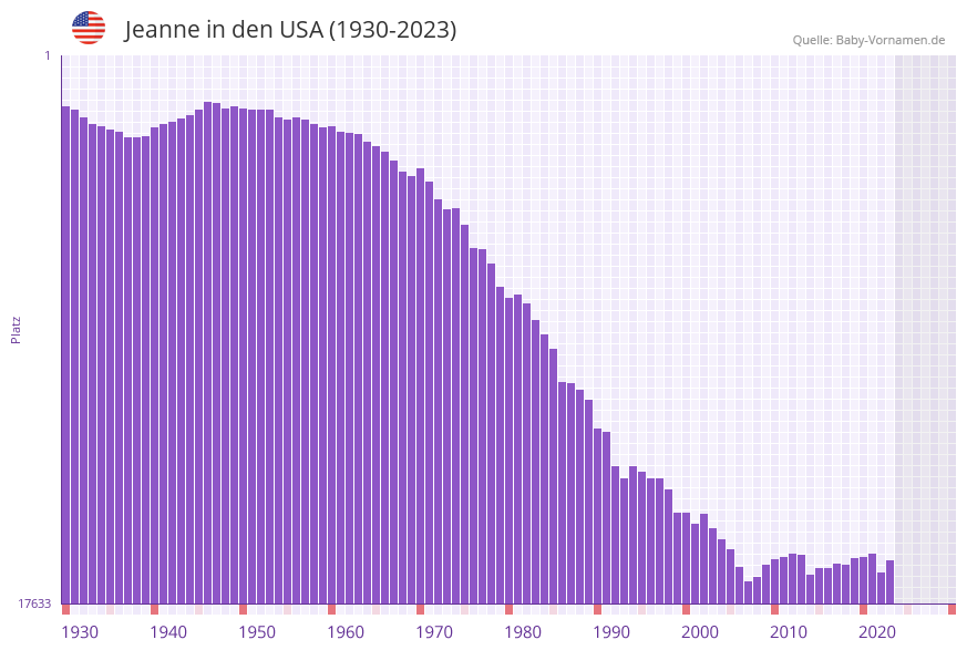 Jeanne in der Vornamen-Hitliste von den USA (1930-2023)