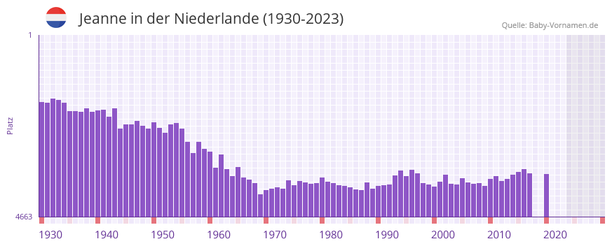 Jeanne in der Vornamen-Hitliste von der Niederlande (1930-2023)