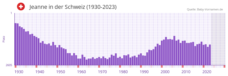 Jeanne in der Vornamen-Hitliste von der Schweiz (1930-2023)