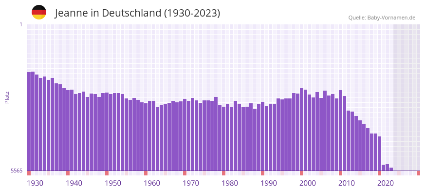 Jeanne in der Vornamen-Hitliste von Deutschland (1930-2023)