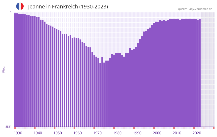 Jeanne in der Vornamen-Hitliste von Frankreich (1930-2023)