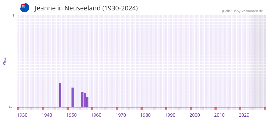 Jeanne in der Vornamen-Hitliste von Neuseeland (1930-2024)