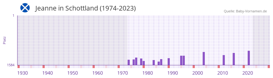 Jeanne in der Vornamen-Hitliste von Schottland (1974-2023)
