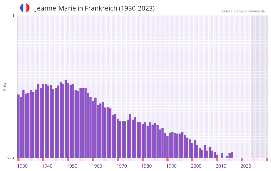Jeanne-Marie in der Vornamen-Hitliste von Frankreich (1930-2023)