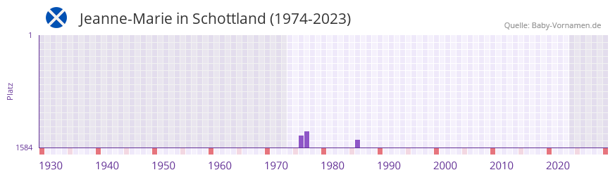 Jeanne-Marie in der Vornamen-Hitliste von Schottland (1974-2023)