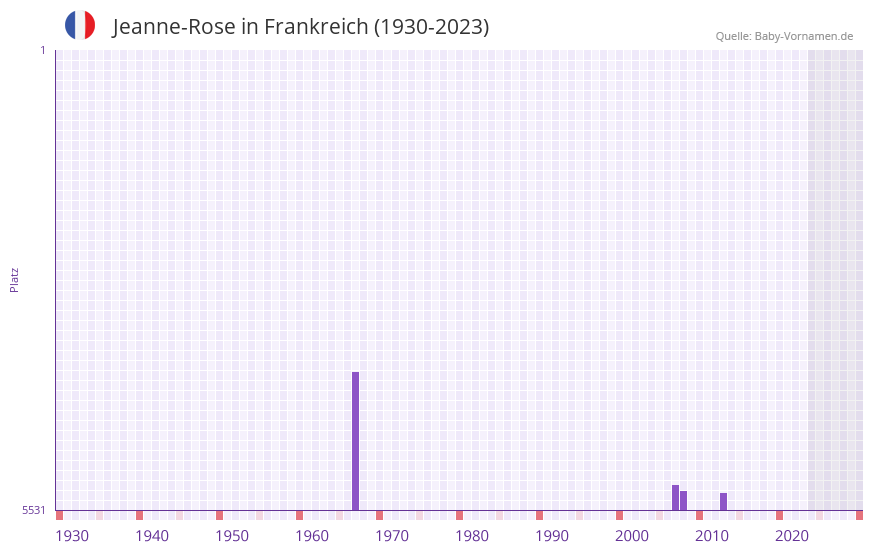 Jeanne-Rose in der Vornamen-Hitliste von Frankreich (1930-2023)