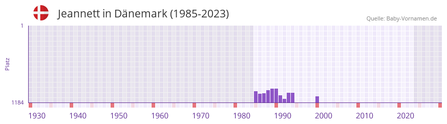 Jeannett in der Vornamen-Hitliste von Dnemark (1985-2023)