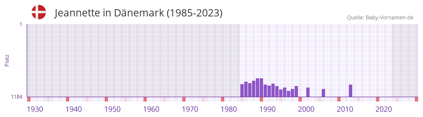 Jeannette in der Vornamen-Hitliste von Dnemark (1985-2023)