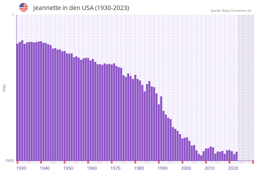 Jeannette in der Vornamen-Hitliste von den USA (1930-2023)