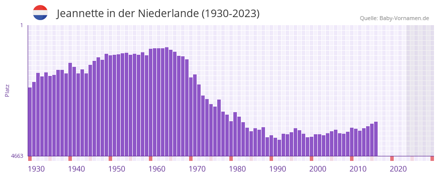 Jeannette in der Vornamen-Hitliste von der Niederlande (1930-2023)