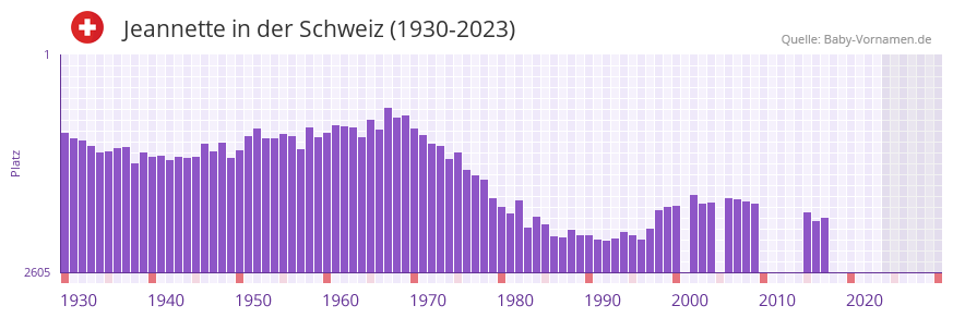 Jeannette in der Vornamen-Hitliste von der Schweiz (1930-2023)
