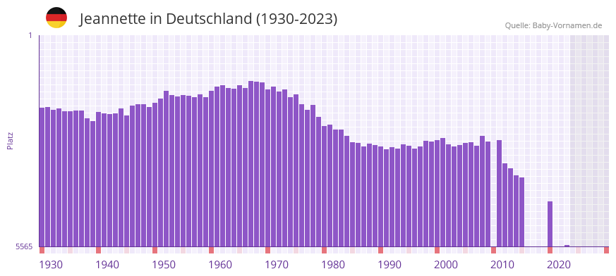 Jeannette in der Vornamen-Hitliste von Deutschland (1930-2023)